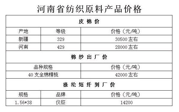 棉花紡織產(chǎn)品價(jià)格繼續(xù)走低