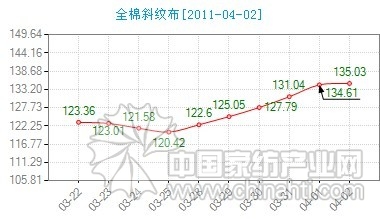 棉花價(jià)格下跌 面料銷售平穩(wěn)