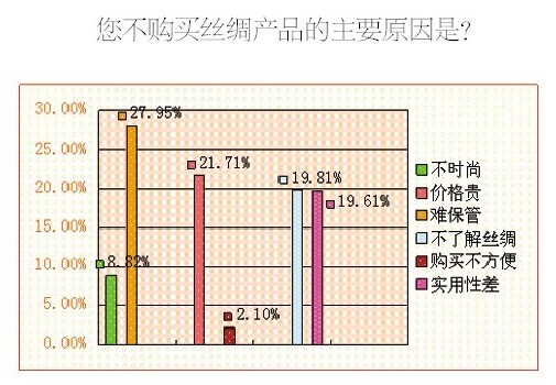 調(diào)查顯示八成消費者喜愛絲綢品