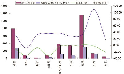 一季度紡織行業投資略有回落