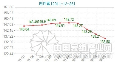 成品銷售不暢 產品庫存增加