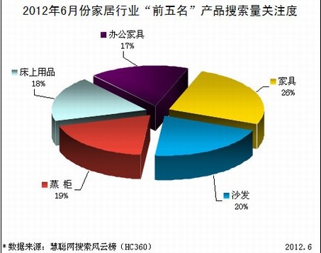 6�·ݼҼ��aƷ�Pע������������Ʒռ��51%