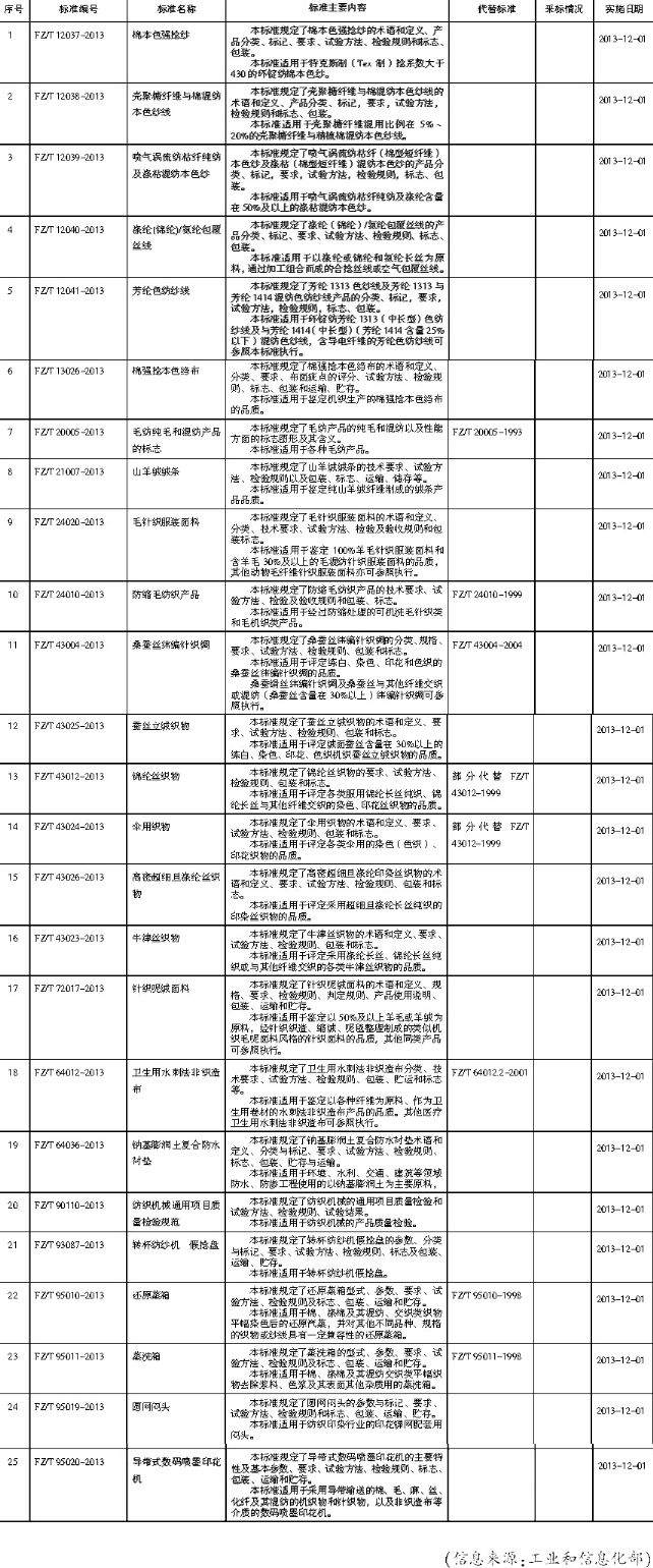工信部公布25項紡織行業新標準