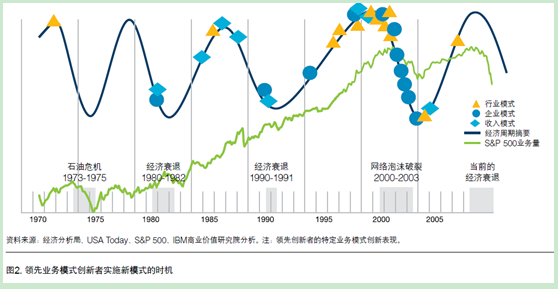 業務模式創新獲取競爭優勢