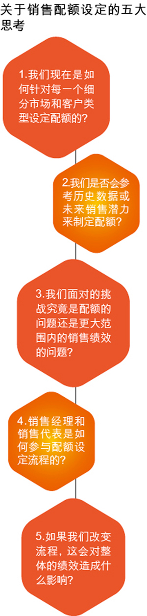 設定合理的銷售配額