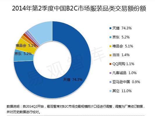 為何各家電商均發(fā)力時尚領域?