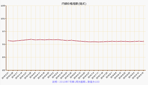 9月第三周疊石橋家紡制成品內(nèi)銷價格指數(shù)解析