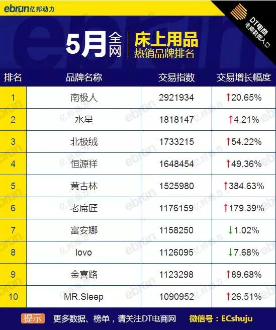5月大家居品牌熱銷榜全網天貓淘寶都在這