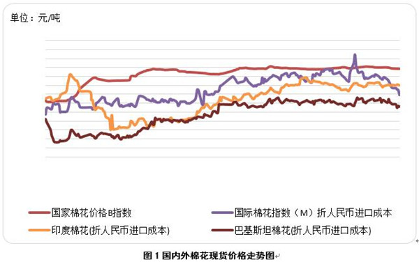 國際棉價再創新低新疆棉供給趨緊