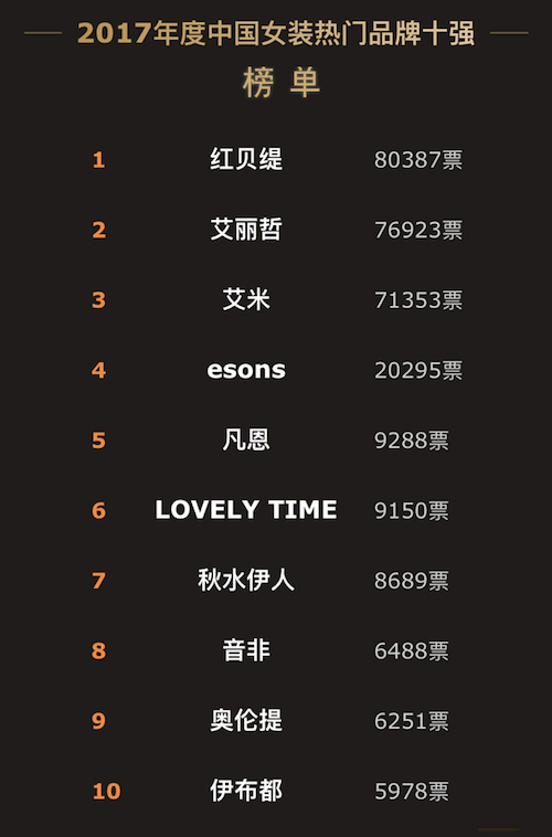 2017中國服裝網絡盛典落幕 四大熱門品類品牌十強揭曉